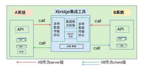 数电票来临 百望云系统集成利器xBridge打造畅通无阻的企业互联