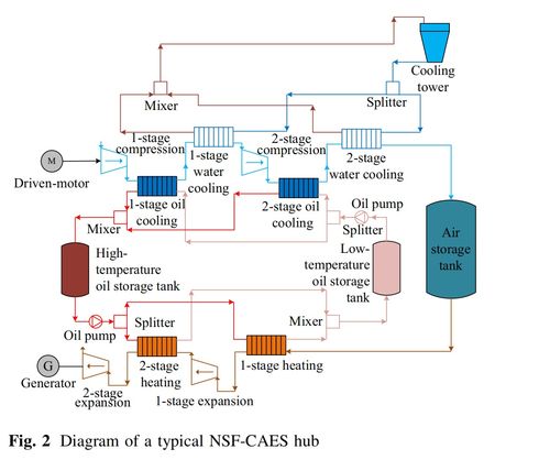 非补燃压缩空气储能系统集成的零碳排放综合能源优化调度及商务信息咨询