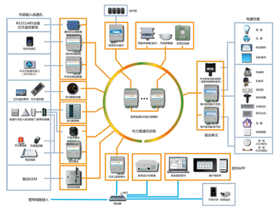 科力屋CAN-BUS智能家居总线系统 技术优势与商务应用深度解析