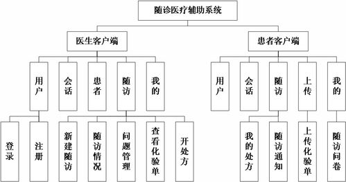 基于Android的随诊医疗辅助系统商务信息咨询