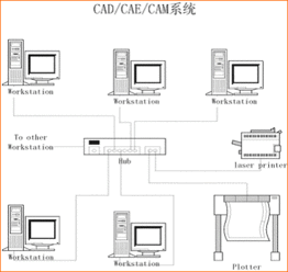 CAD/CAE/CAM系统集成与商务信息咨询服务
