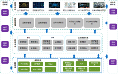 面向智能化工厂互联互通的数据集成方案及其在制造业大数据分析与商务信息咨询中的应用